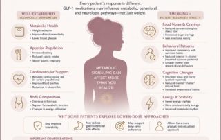 Infographic about GLP-1 therapy benefits beyond weight loss, featuring a central silhouette and side panels listing benefits.