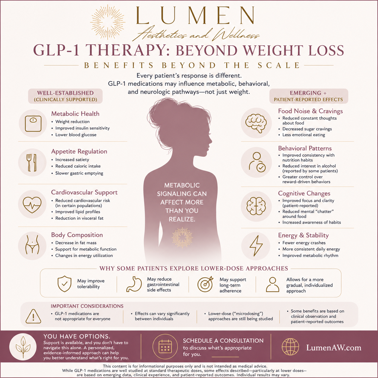 Infographic about GLP-1 therapy benefits beyond weight loss, featuring a central silhouette and side panels listing benefits.