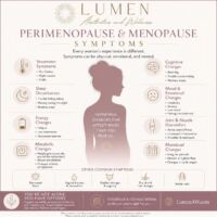 Infographic about perimenopause and menopause symptoms with a central female silhouette and symptom lists on both sides by Lumen Aesthetics and Wellness