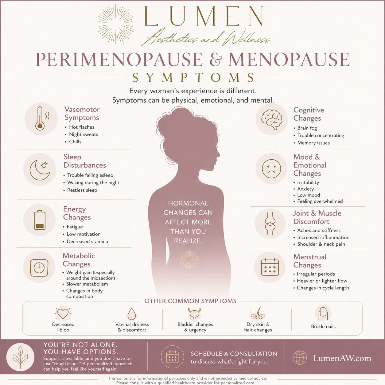 Infographic about perimenopause and menopause symptoms with a central female silhouette and symptom lists on both sides by Lumen Aesthetics and Wellness